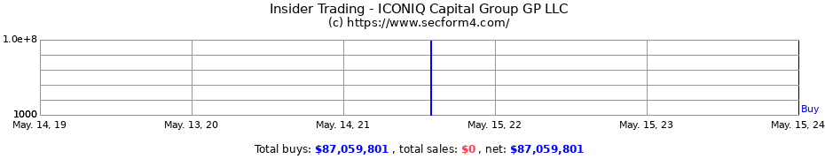 Insider Trading Transactions for ICONIQ Capital Group GP LLC