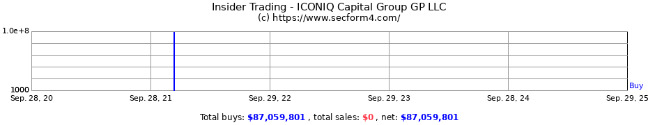 Insider Trading Transactions for ICONIQ Capital Group GP LLC