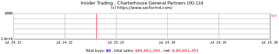 Insider Trading Transactions for Charterhouse General Partners (IX) Ltd