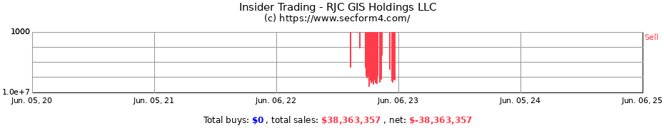 Insider Trading Transactions for RJC GIS Holdings LLC