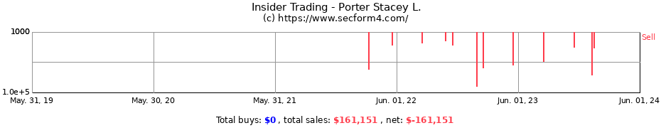 Insider Trading Transactions for Porter Stacey L.