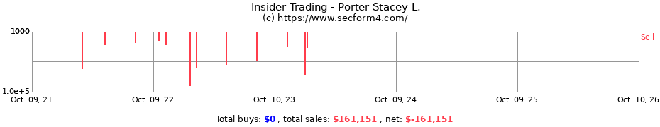 Insider Trading Transactions for Porter Stacey L.