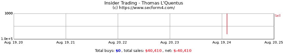 Insider Trading Transactions for Thomas L'Quentus