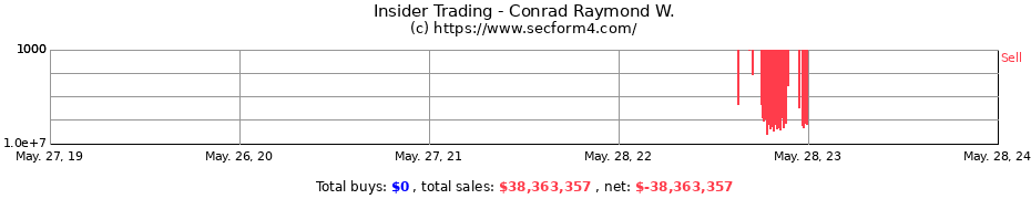 Insider Trading Transactions for Conrad Raymond W.