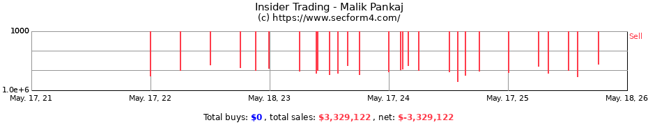 Insider Trading Transactions for Malik Pankaj