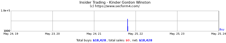 Insider Trading Transactions for Kinder Gordon Winston