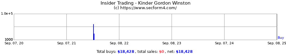 Insider Trading Transactions for Kinder Gordon Winston