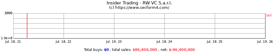 Insider Trading Transactions for RW VC S.a.r.l.