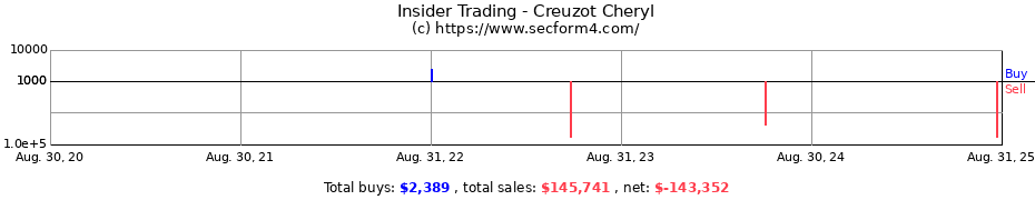 Insider Trading Transactions for Creuzot Cheryl