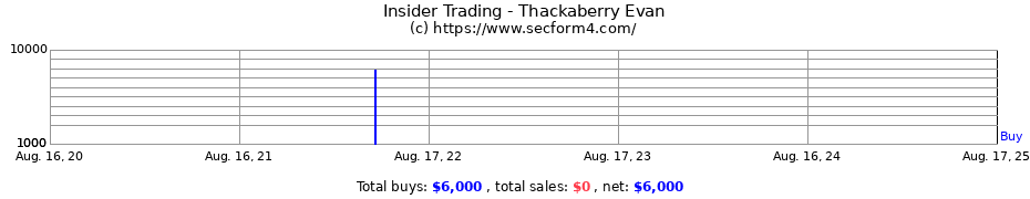 Insider Trading Transactions for Thackaberry Evan