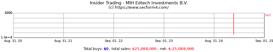 Insider Trading Transactions for MIH Edtech Investments B.V.