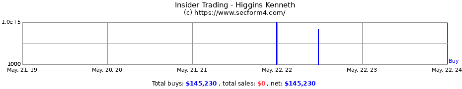 Insider Trading Transactions for Higgins Kenneth