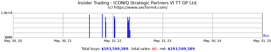 Insider Trading Transactions for ICONIQ Strategic Partners VI TT GP Ltd.