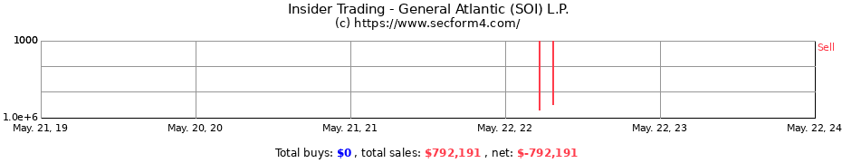 Insider Trading Transactions for General Atlantic (SOI) L.P.
