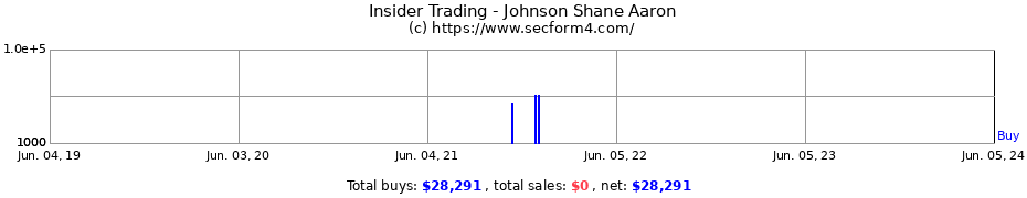 Insider Trading Transactions for Johnson Shane Aaron