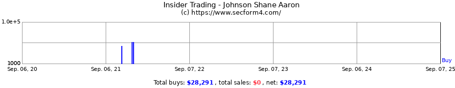 Insider Trading Transactions for Johnson Shane Aaron