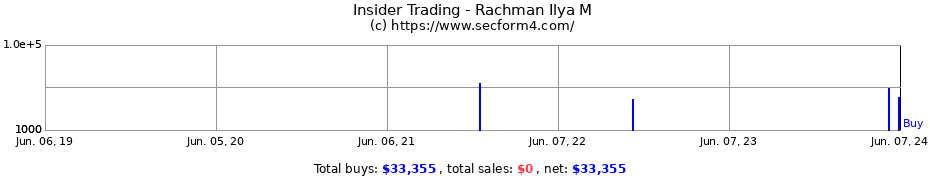 Insider Trading Transactions for Rachman Ilya M