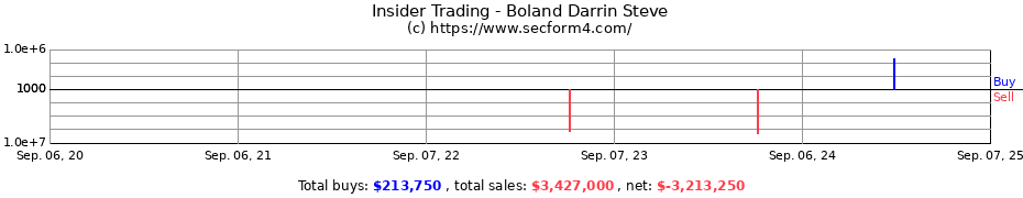 Insider Trading Transactions for Boland Darrin Steve