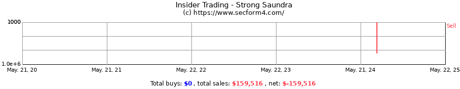 Insider Trading Transactions for Strong Saundra