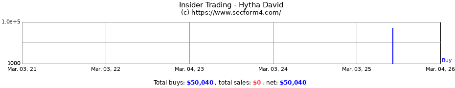 Insider Trading Transactions for Hytha David
