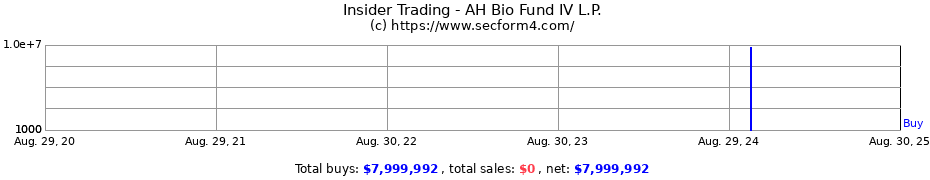 Insider Trading Transactions for AH Bio Fund IV L.P.