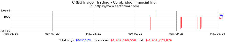 Insider Trading Transactions for Corebridge Financial, Inc.