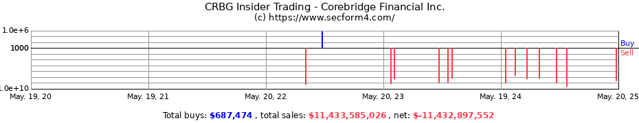 Insider Trading Transactions for Corebridge Financial, Inc.
