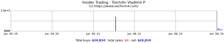 Insider Trading Transactions for Torchilin Vladimir P