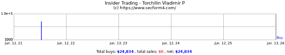 Insider Trading Transactions for Torchilin Vladimir P