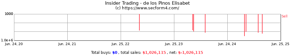 Insider Trading Transactions for de los Pinos Elisabet