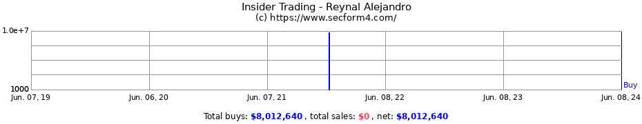Insider Trading Transactions for Reynal Alejandro