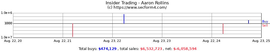 Insider Trading Transactions for Aaron Rollins