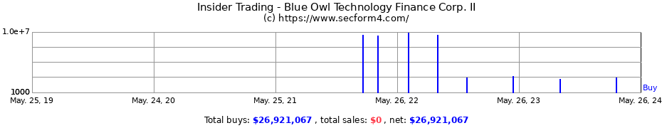 Insider Trading Transactions for Blue Owl Technology Finance Corp. II