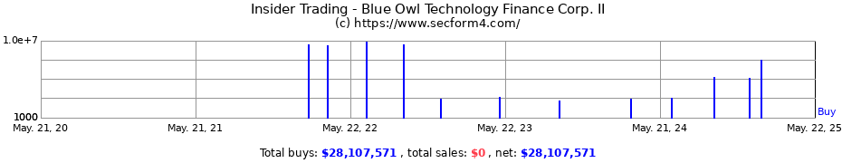 Insider Trading Transactions for Blue Owl Technology Finance Corp. II