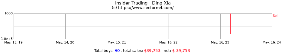 Insider Trading Transactions for Ding Xia