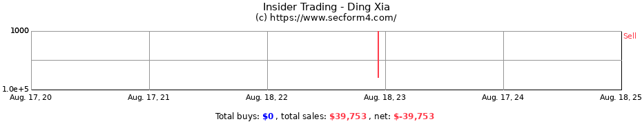 Insider Trading Transactions for Ding Xia