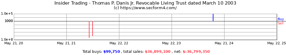 Insider Trading Transactions for Thomas P. Danis Jr. Revocable Living Trust dated March 10 2003