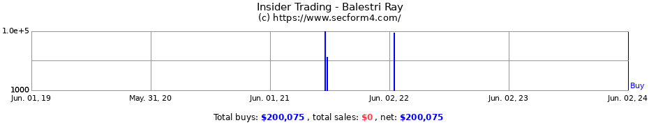 Insider Trading Transactions for Balestri Ray