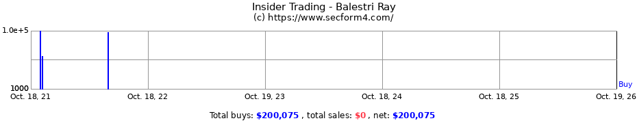 Insider Trading Transactions for Balestri Ray