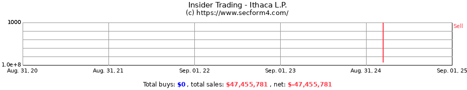 Insider Trading Transactions for Ithaca L.P.