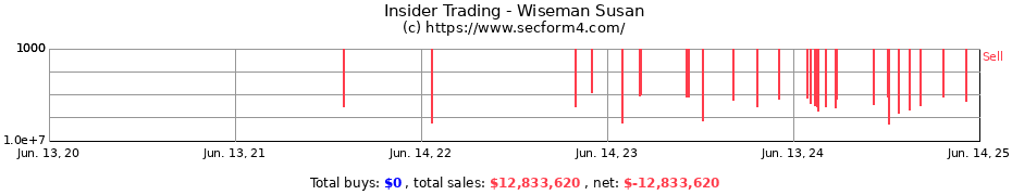 Insider Trading Transactions for Wiseman Susan