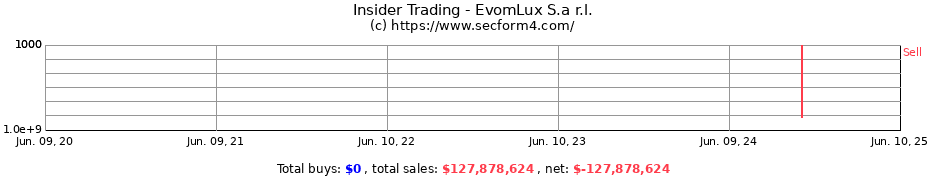 Insider Trading Transactions for EvomLux S.a r.l.