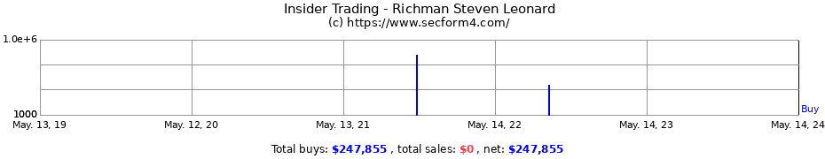 Insider Trading Transactions for Richman Steven Leonard