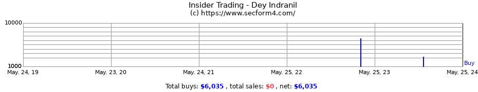Insider Trading Transactions for Dey Indranil