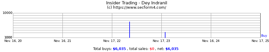 Insider Trading Transactions for Dey Indranil