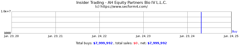 Insider Trading Transactions for AH Equity Partners Bio IV L.L.C.