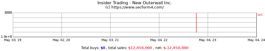 Insider Trading Transactions for New Outerwall Inc.