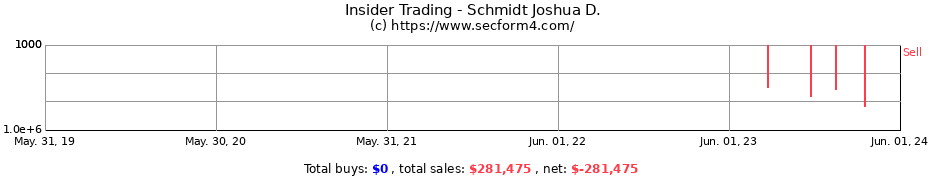 Insider Trading Transactions for Schmidt Joshua D.