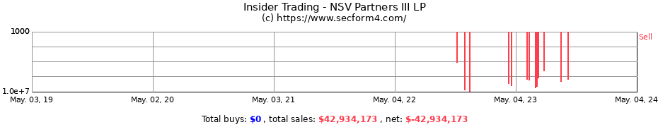 Insider Trading Transactions for NSV Partners III LP