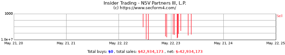 Insider Trading Transactions for NSV Partners III LP